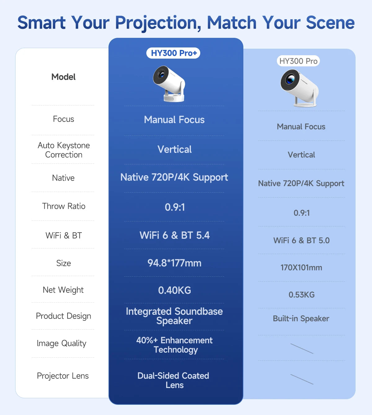 Projecteur Portable Magcubic HY300 Pro+ 4K Android 11 8000 Lumens WiFi 6 BT5.4 Cinéma Extérieur Haut-parleur HiFi 5 W Prise en charge HD 720P